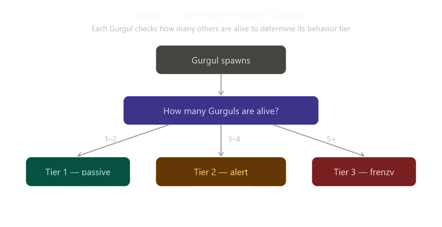 Gurgul count-based behavior escalation